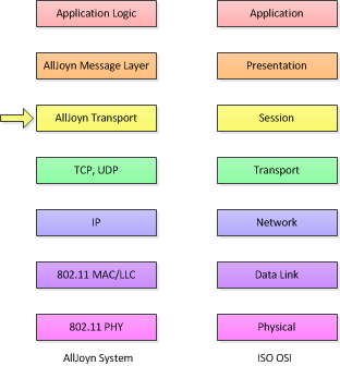 alljoyn-osi-seven-layer-arch