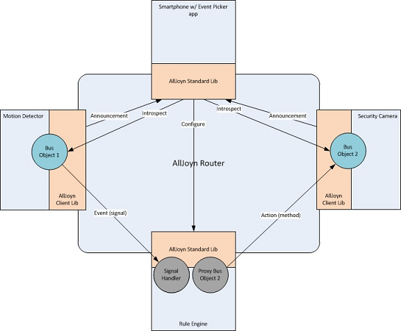 events-actions-sample-arch