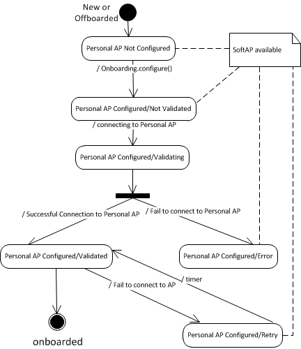 onboarding-state-diagram