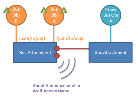 alljoyn-core-components