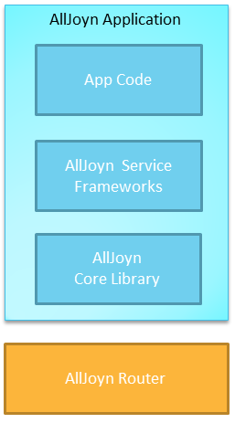 alljoyn-software-architecture