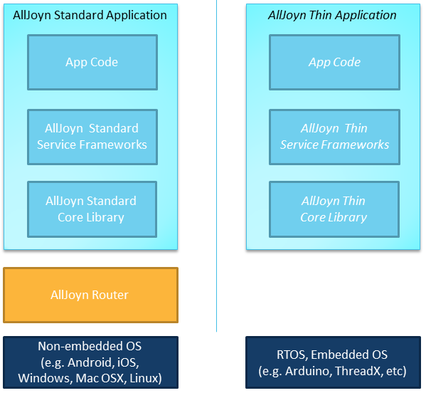 alljoyn-standard-and-thin