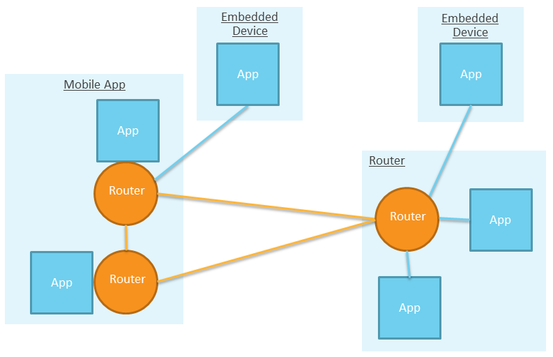 apps-and-routers