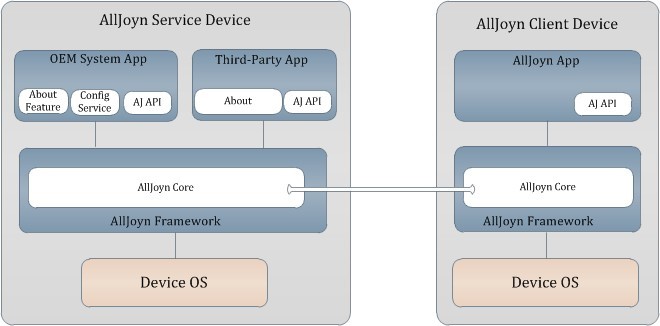 config-arch