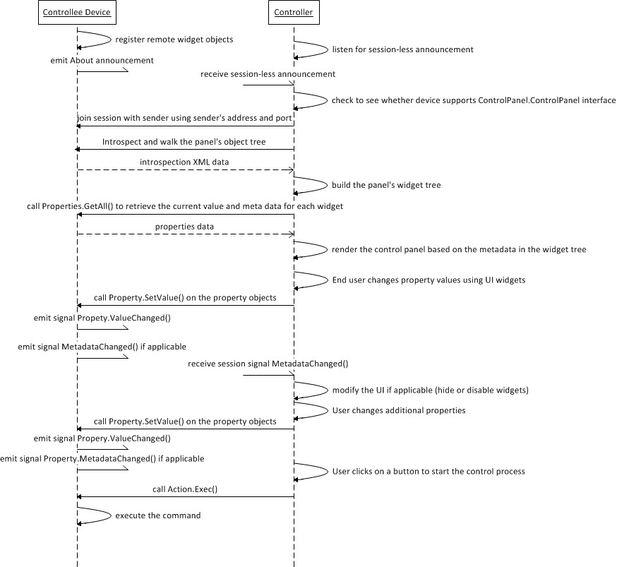 controlpanel-dynamic-call-flow