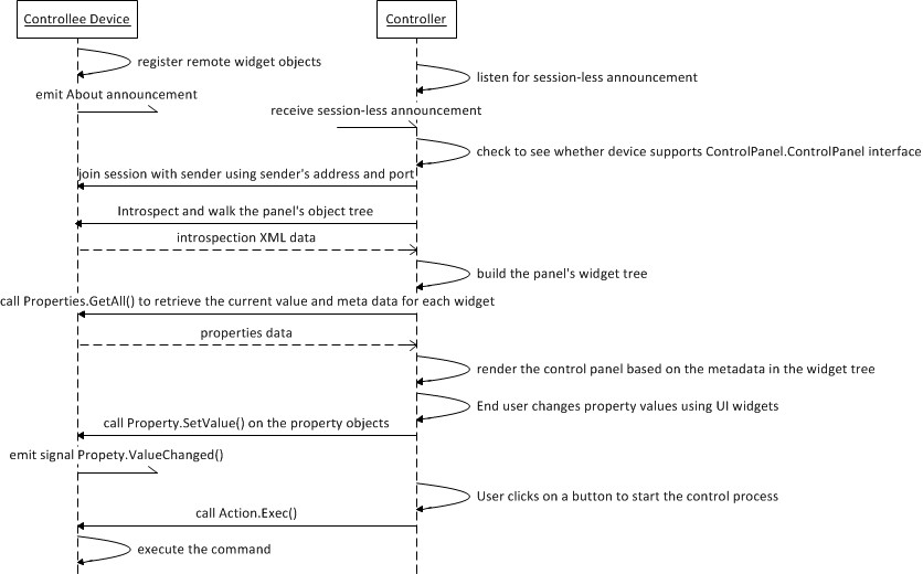 controlpanel-static-call-flow