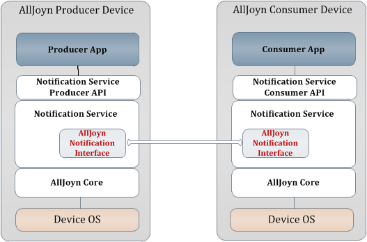 notification-arch