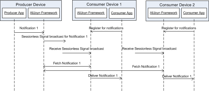 notification-typical-call-flow