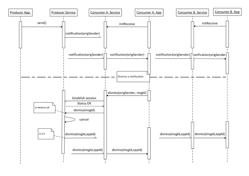 notification-use-case-dismissed-notification-producer