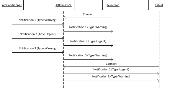 notification-use-case-msg_handling