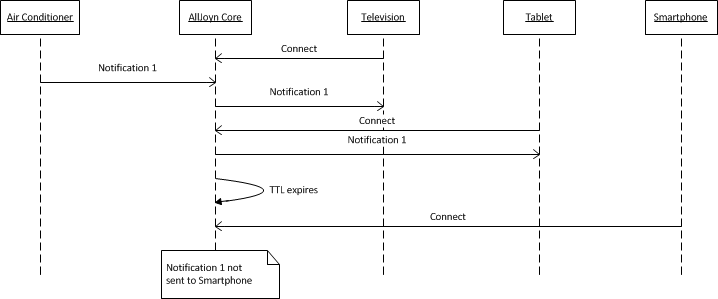 notification-use-case-ttl-period