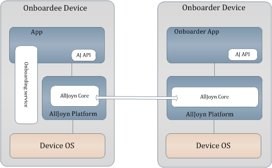 onboarding-arch