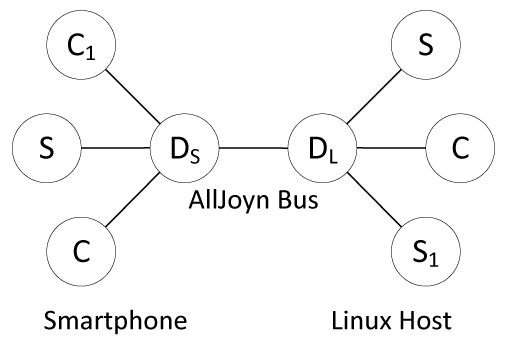 alljoyn 泡泡图