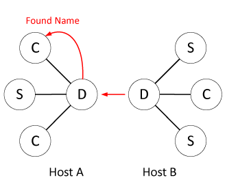 client-discovers-service