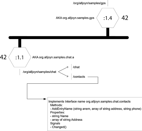 hypothetical-alljoyn-bus-instance