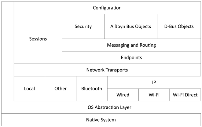 router-arch