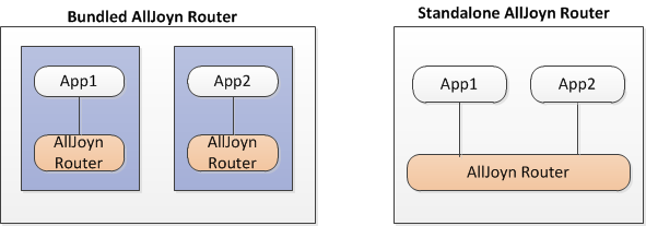 alljoyn-bundled-standalone-router-examples