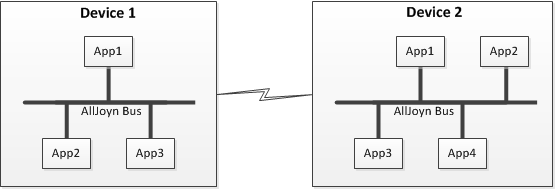 alljoyn-bus