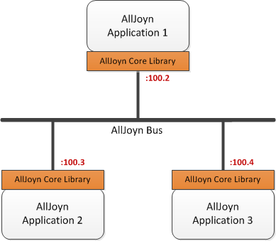 alljoyn-core-library