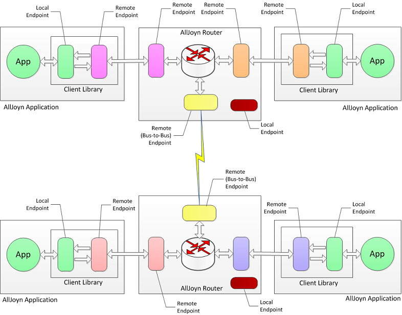 alljoyn-distributed-bus-b2b-endpoints