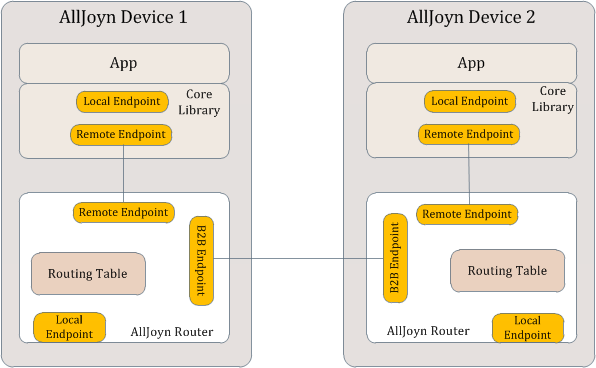 alljoyn-endpoints