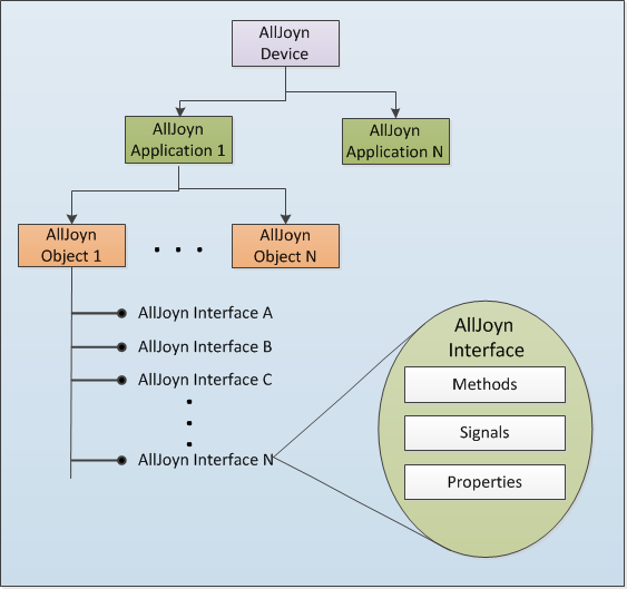 alljoyn-entity-relationship