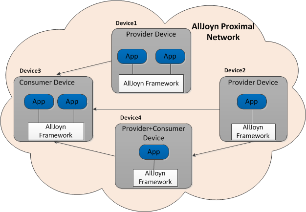 alljoyn-network