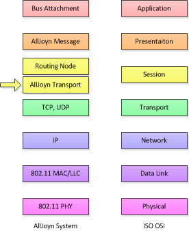 alljoyn-osi-seven-layer-arch