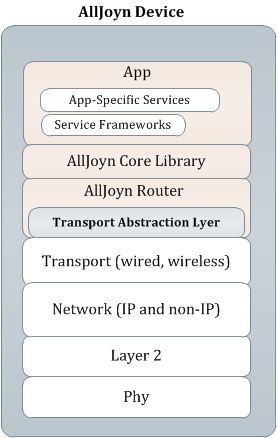 alljoyn-protocol-stack