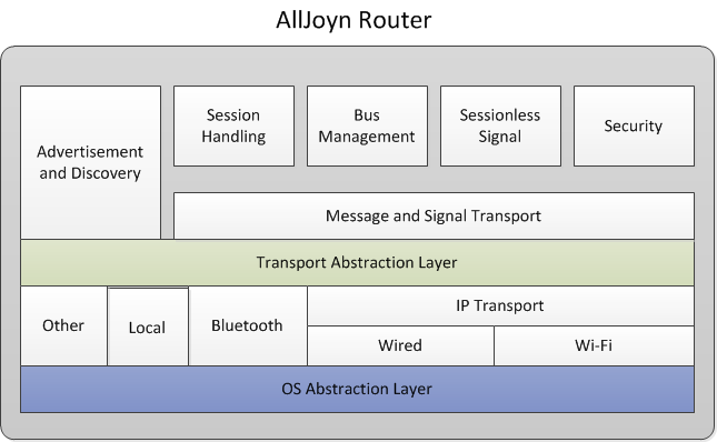 alljoyn-router-functional-arch