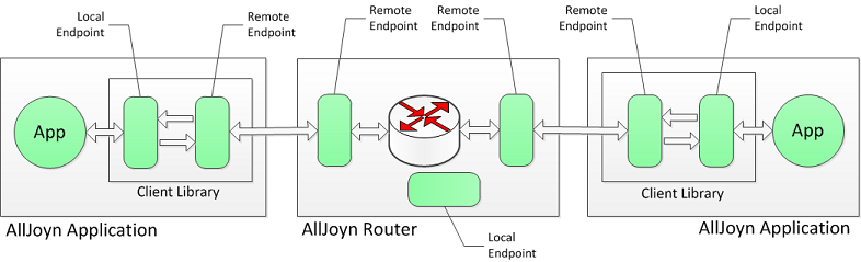 alljoyn-router-multiple-remote-endpoints