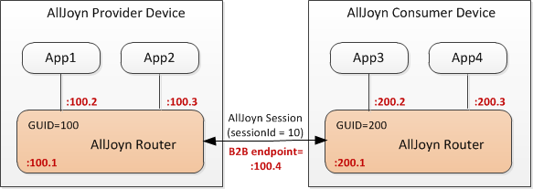 alljoyn-routing-example