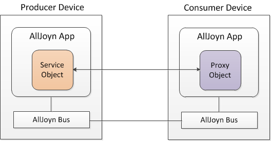 alljoyn-service-object-proxy-object