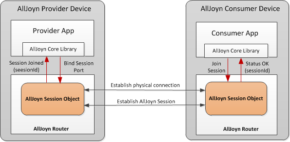 alljoyn-session-establishment-arch