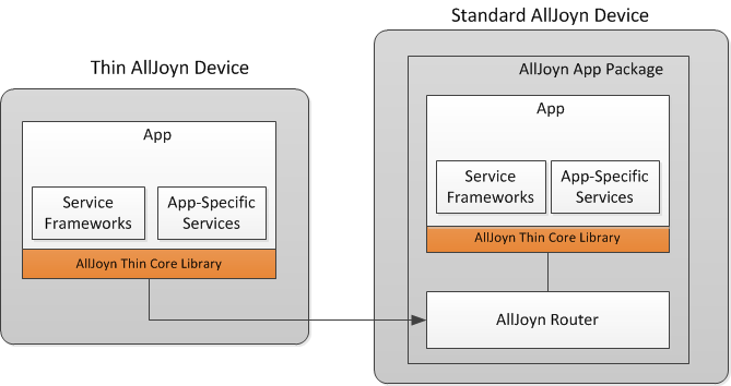 alljoyn-thin-app-arch