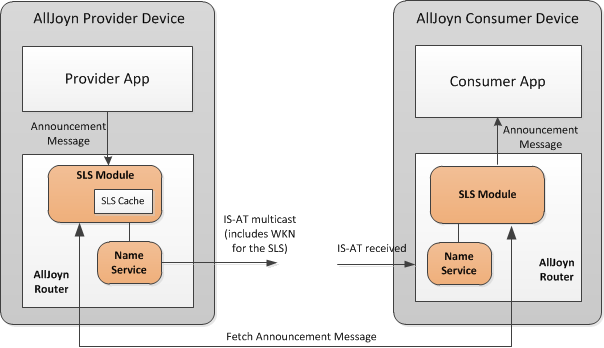 announcement-service-discovery-arch