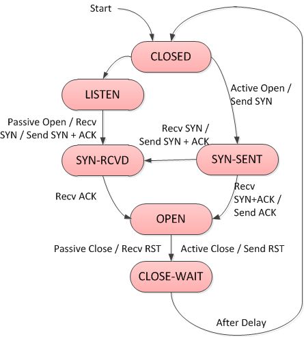 ardp-state-machine