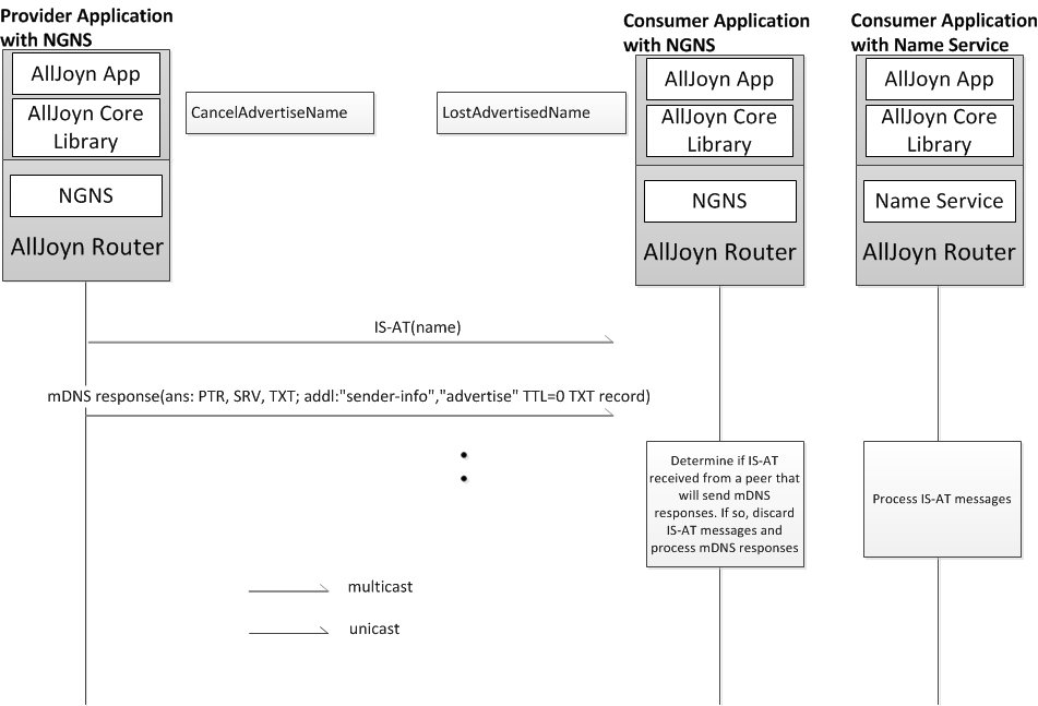cancel-advertised-name-ngns-consumer-app-ngns-ns-provider-apps