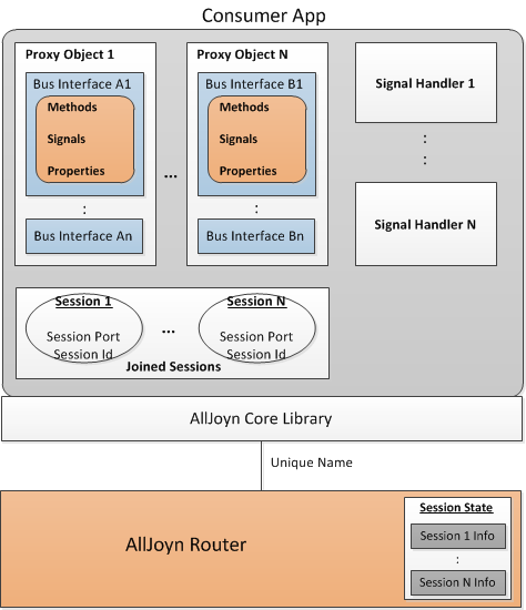 consumer-functional-arch