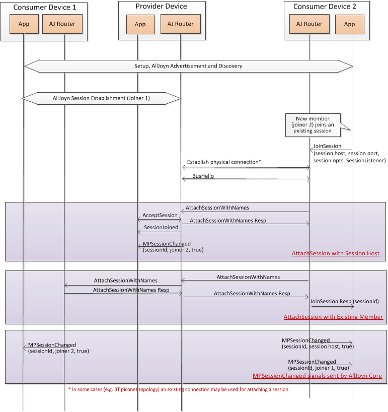 consumer-joins-multipoint-session-post-1504