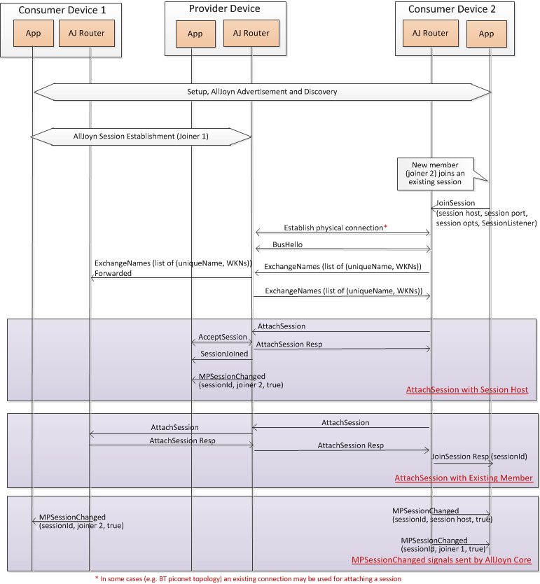 consumer-joins-multipoint-session