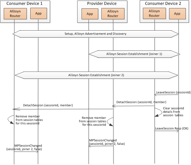 consumer-leaves-multipoint-session