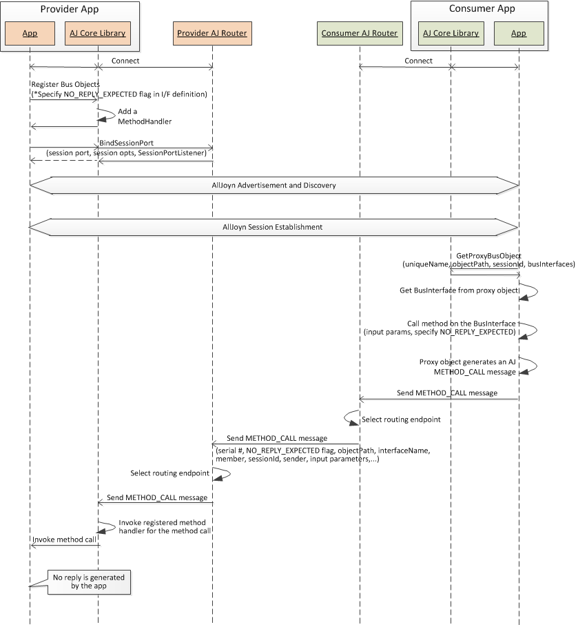 data-exchange-method-calls-reply-not-sent