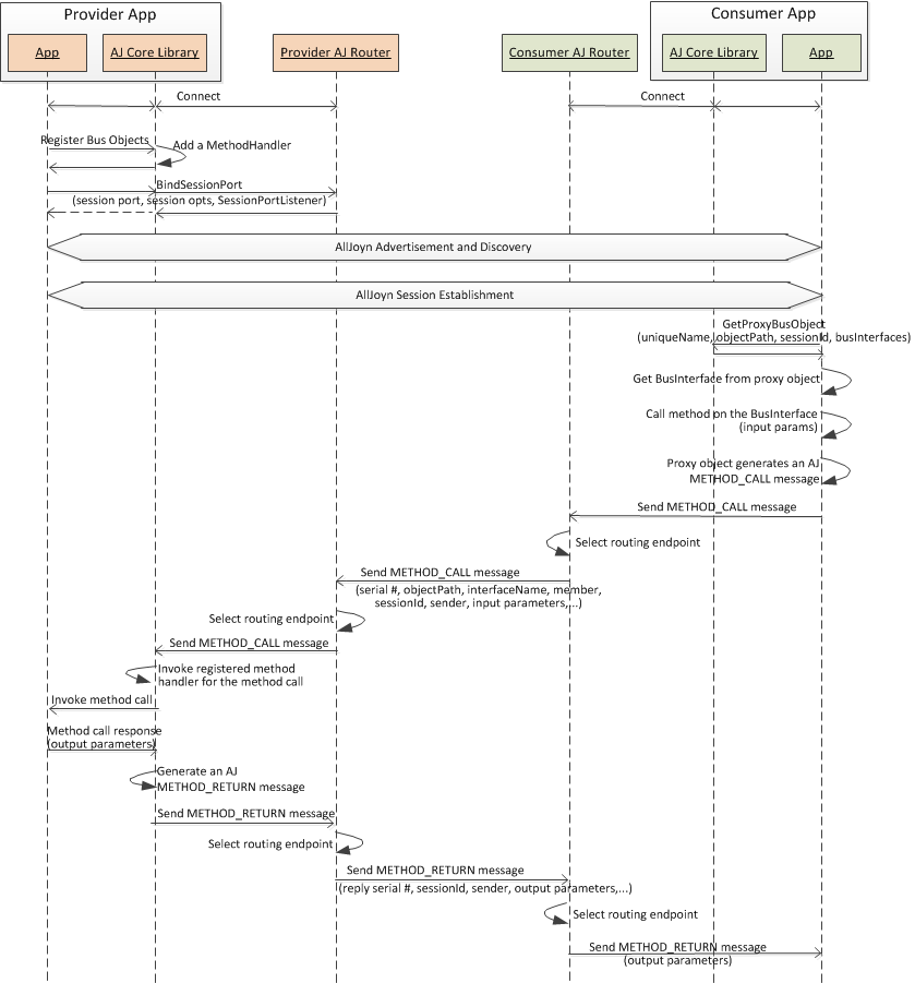 data-exchange-method-calls-reply-sent