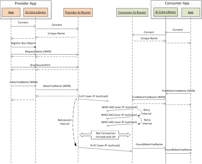 discovery-late-ip-connectivity