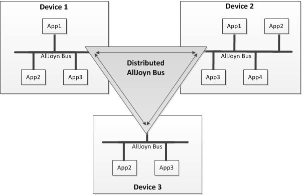 distributed-alljoyn-bus