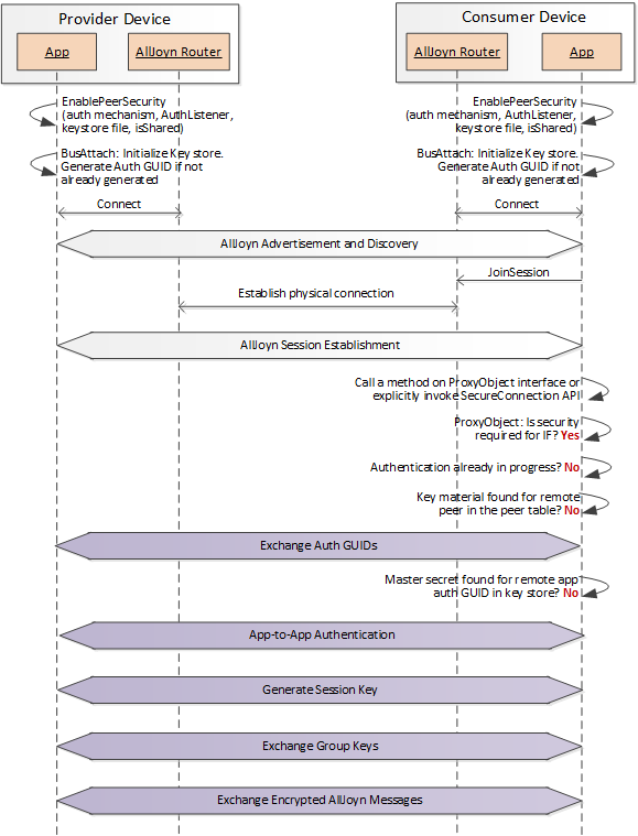 e2e-security-flow-two-unauth-apps