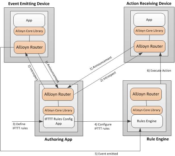 events-actions-arch