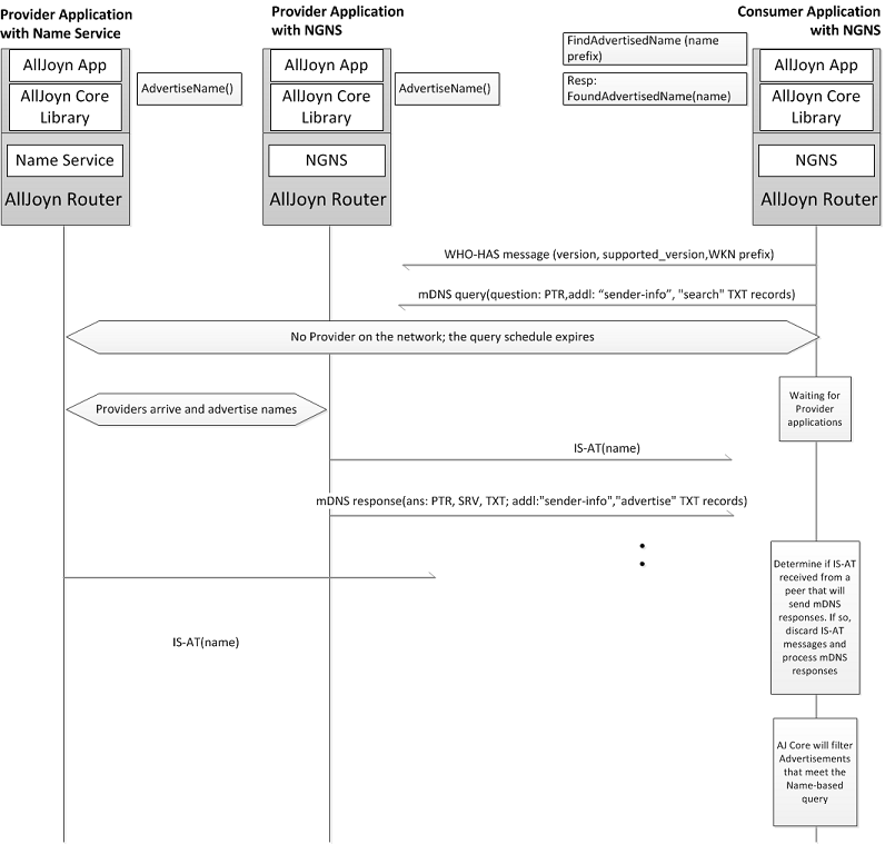 find-advertised-name-api-called-provider-arrives-later