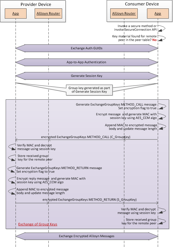 group-keys-exchange